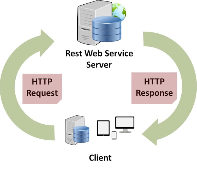 develop rest api, php rest api, laravel rest api, json api