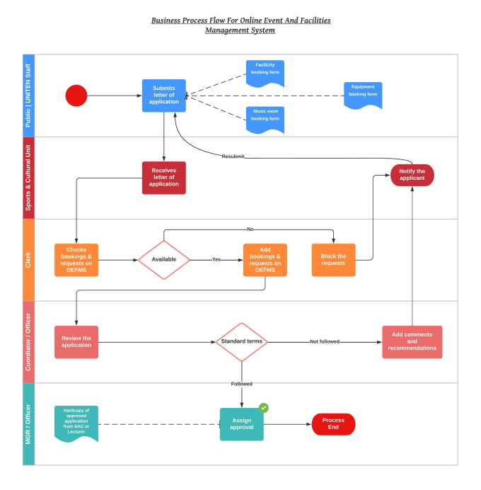 Draw Flowcharts And Diagrams For You By Msobanm Fiverr 7867