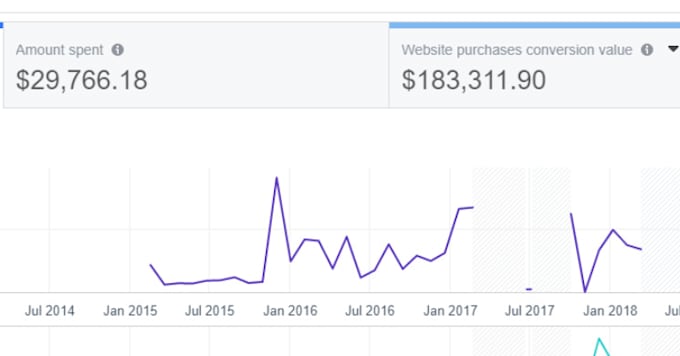 facebook ads marketing campaign for high spends