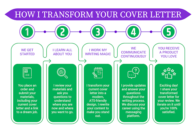 write and design your cover letter and resume and optimize your linkedin profile