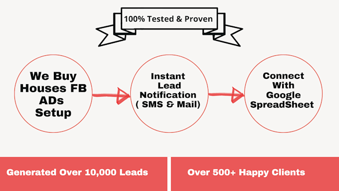 find motivated home sellers using facebook ads