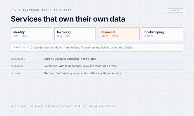 build a production ready nodejs nestjs rest api backend and microservices