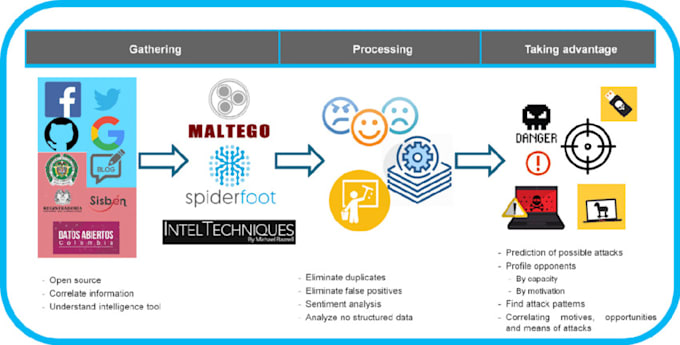 perform osint investigations and identify digital footprints