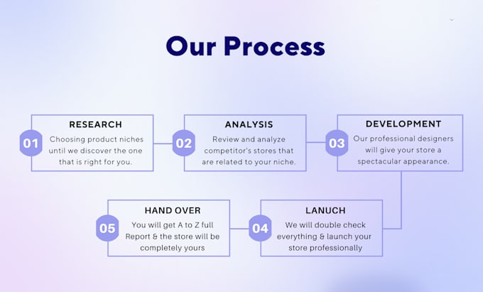build automated shopify dropshipping store or brand website