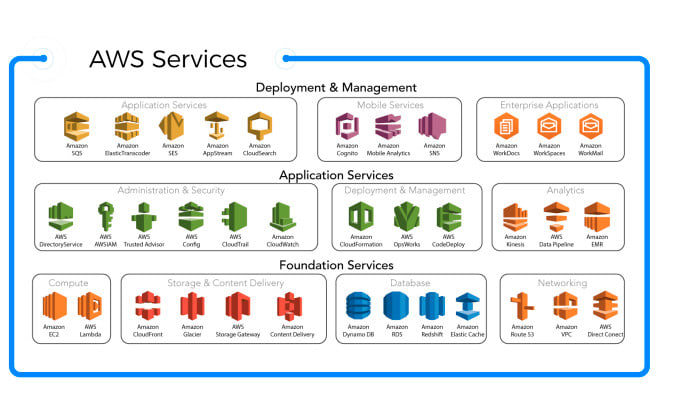 configure AWS cloud services