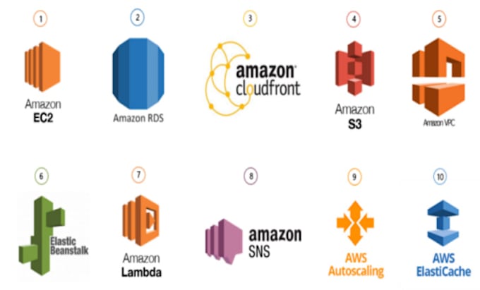 setup, troubleshoot and manage AWS services ec2, s3, rds, lambda, cloudfront