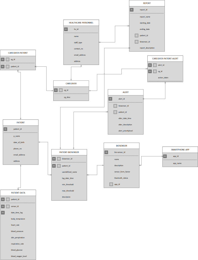 Make perect erd,use case, class and data flow diagram by ...
