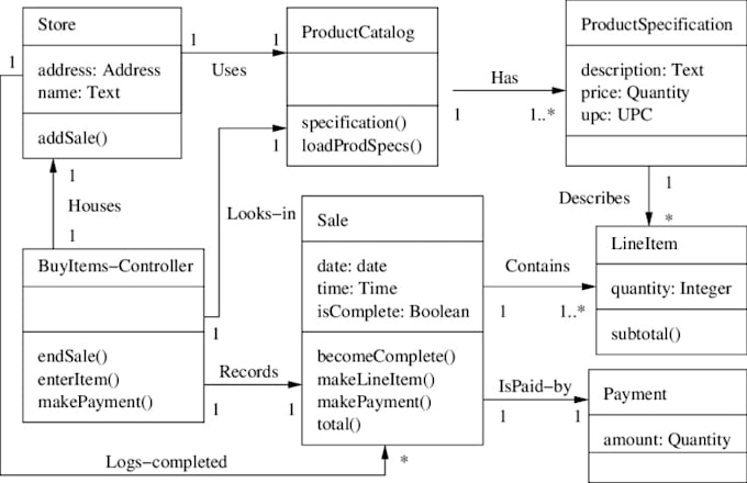 Be your business analyst,create srs,use cases,user stories,uml,brd,rtm ...