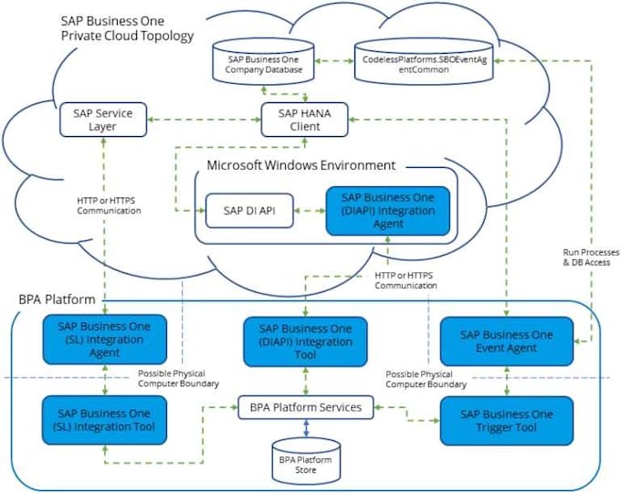 be your sap integration expert for API integration or ai automation
