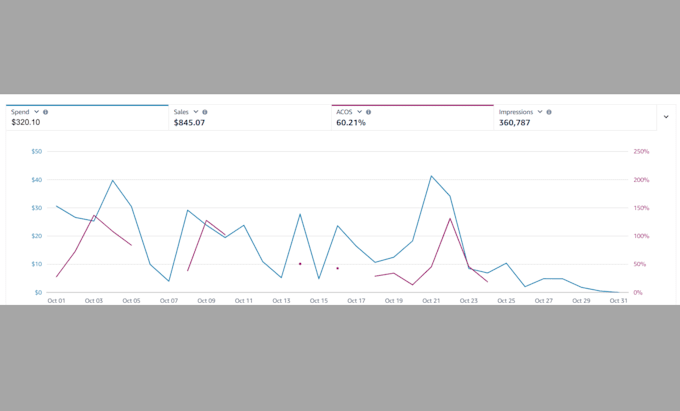 expert amazon PPC management for maximum sales profitability