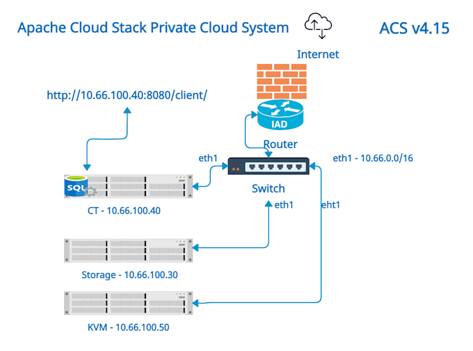 do apache coudstack management server install and configure