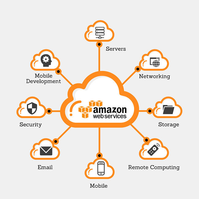 create aws lambda service for you