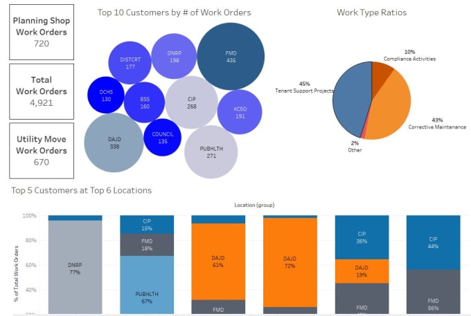 Create an amazing tableau data visualization by Rkelpe | Fiverr