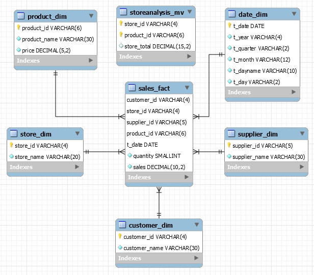 Star Schema Design 393