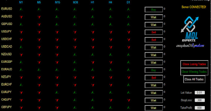 Convert indicator to mt4 dashboard scanner for forex by ...