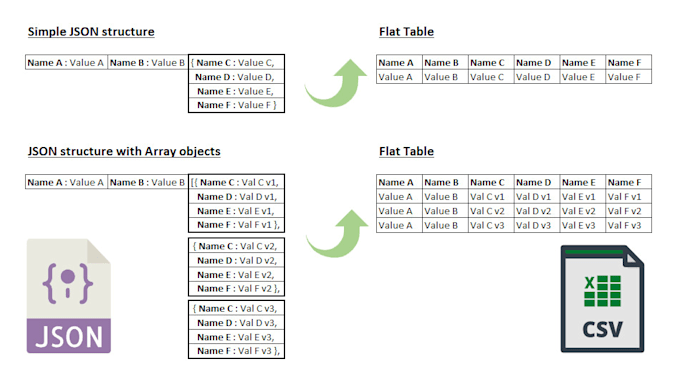 Parse xml or json, file to csv file by Adriantriteanu | Fiverr