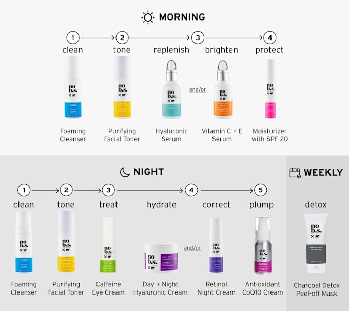 Design a skin care regimen suited only for you and in your budget by