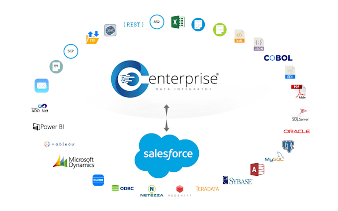 integration between salesforce and any platform via rest and soap API