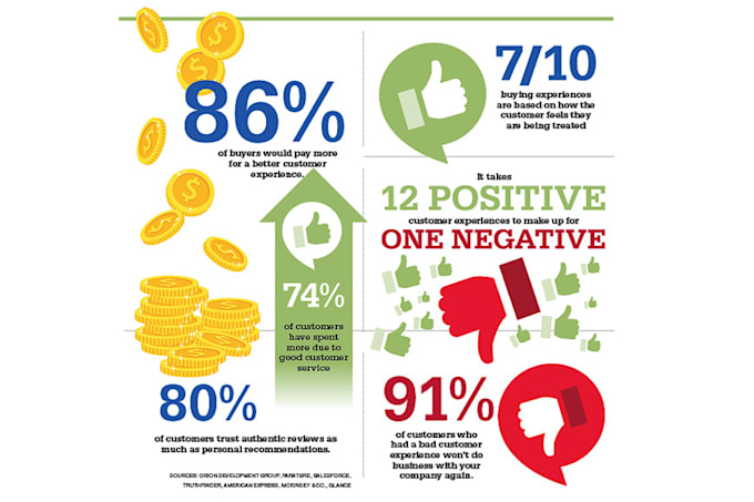 support you to implement customer experience