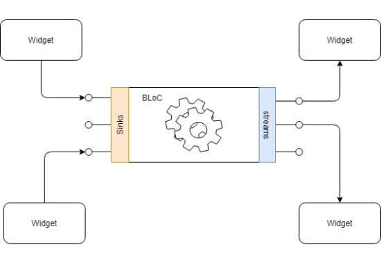 Structure your flutter project to bloc architecture by Nghiatsy | Fiverr