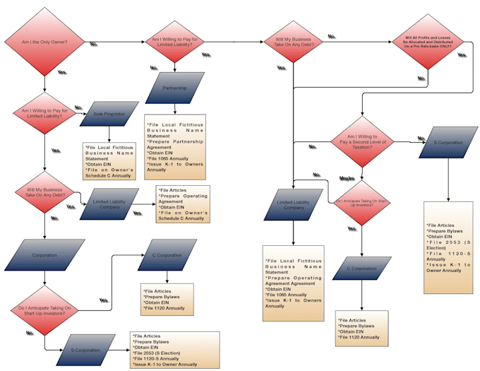 Make system architecture diagram and flow chart by Zobia_younas | Fiverr