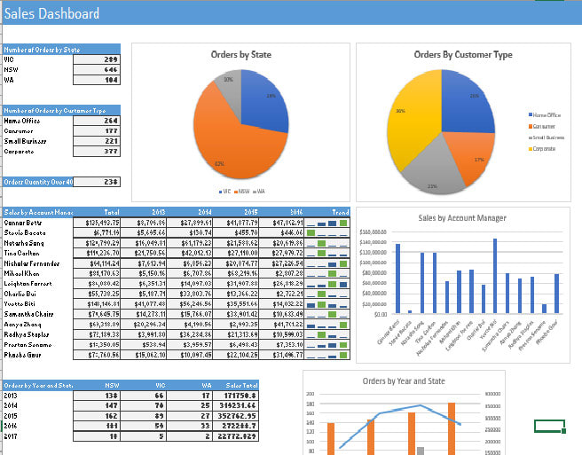 Do dashboard designing and visualization in excel by Sourcecode95 | Fiverr