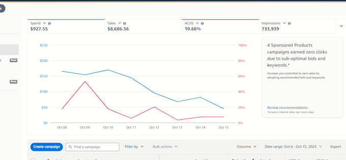 setup amazon PPC campaigns, amazon PPC a10 algorithm