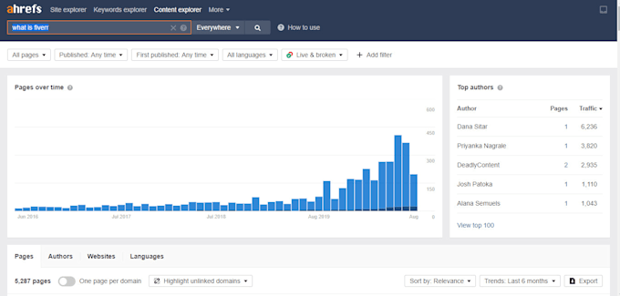 find your blog post title idea,blog content idea