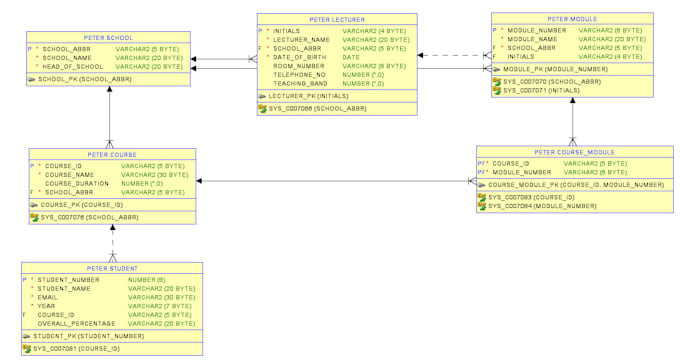 do any database design and sql, sql query, mysql, postgresql database