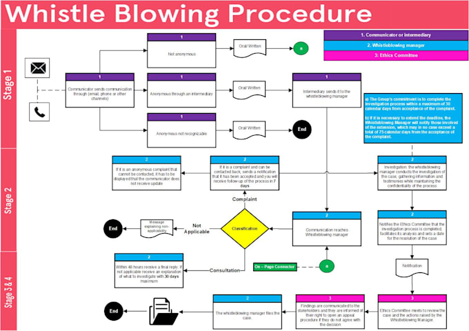 prepare process flowcharts, work flows or process maps