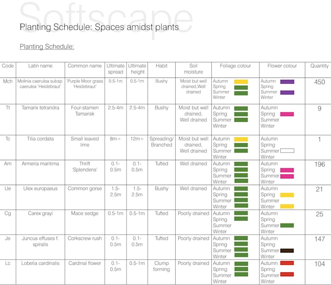 prepare a planting plan for your garden