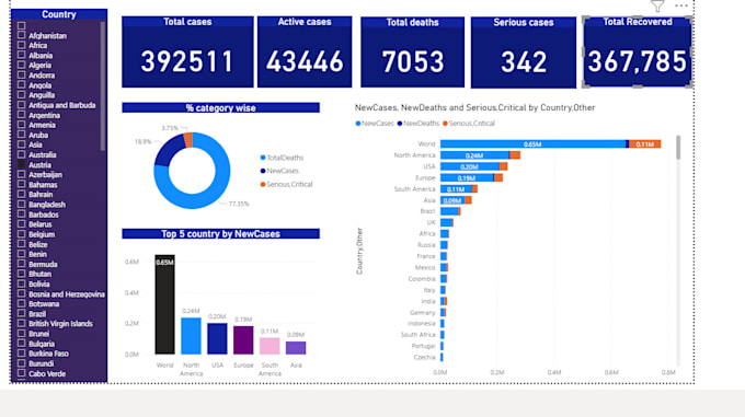 Make interactive data visualization using power bi by Waqar_analyst ...