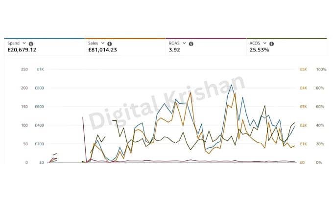 setup, manage profitable amazon PPC campaigns with low acos