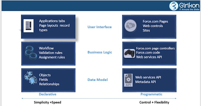 do configuration, customization and dashboard in salesforce