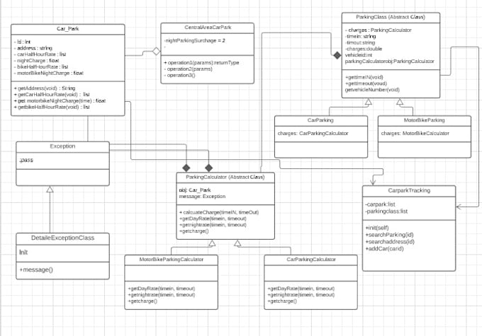 Develop all uml and class diagrams in java,c,cpp,python by Jilani7 | Fiverr