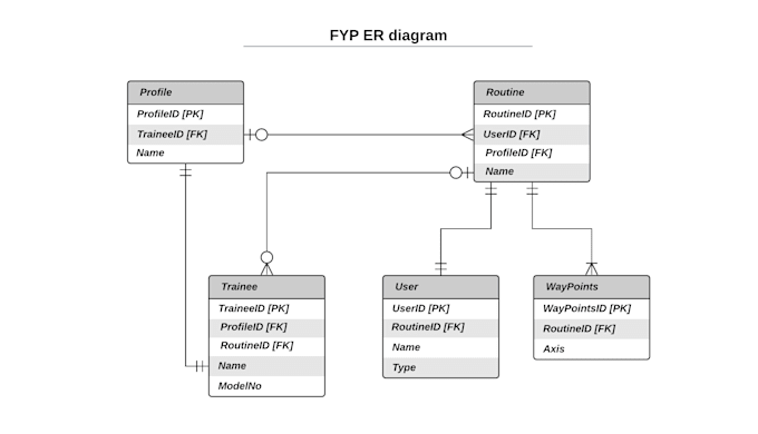 design professional uml class activity sequence er diagrams in hours urgently