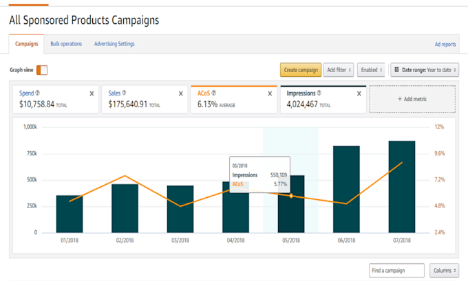 your amazon ppc campaign consultant, amazon fba ads