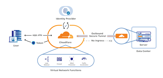 setup cloudflare, CDN, SSL, solve any problem