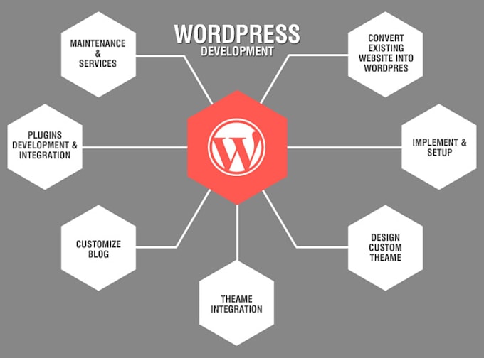 setup and customize wordpress website