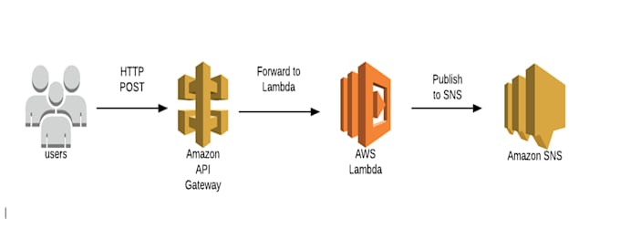 create AWS lambda function for you in python