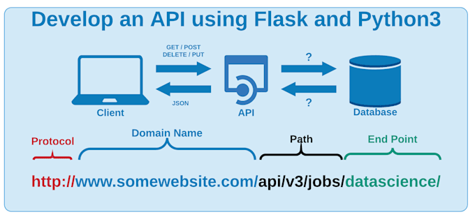 build fast, flask, django rest API and flask app