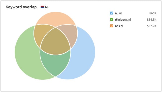 do a dutch competitor keyword comparison