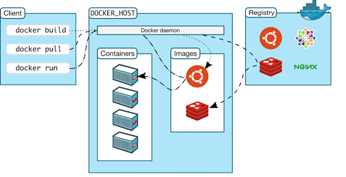 do expert devops solutions docker, kubernetes, AWS, terraform and ci cd