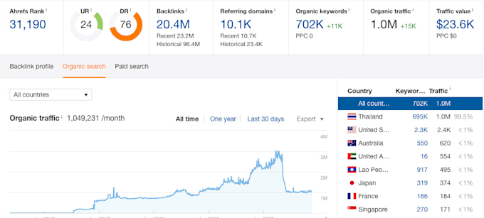 write and guest post on premium thai authority news website dr70 w 2 backlinks