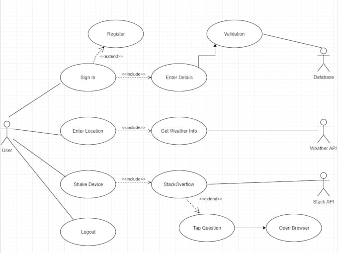 make class, use case, sequence, and all other uml diagram