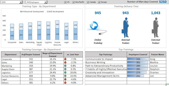 make dynamic excel dashboards for sales, HR and call centers
