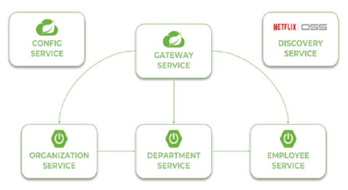 Build microservices in spring boot with sequence diagrams by ...