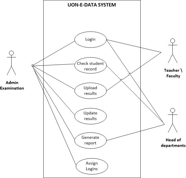 Make Uml Use Case Class Activity Sequence Diagrams By Webdesigns101 Fiverr