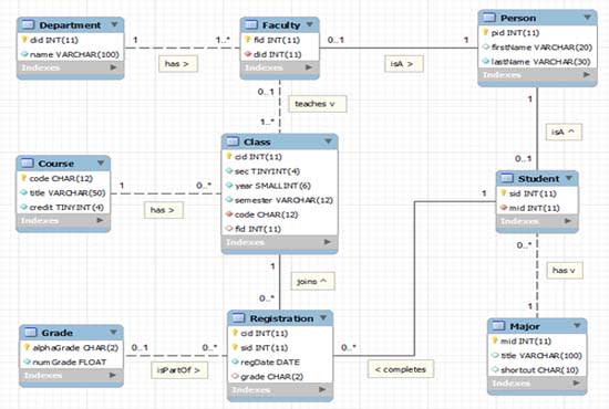 Design database uml erd sql queries ssrs ssis mssql mysql by ...