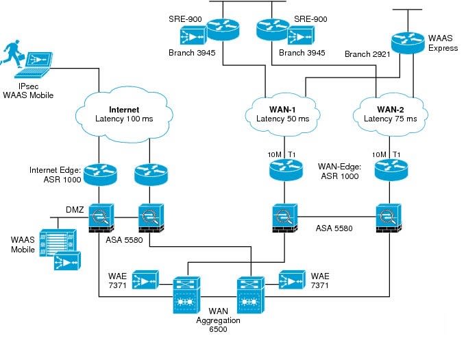 Assist in networking design and cisco packet tracer projects by Mdjahiduzzaman Fiverr